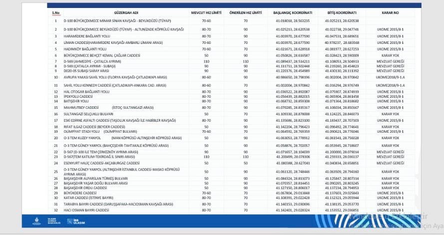 İstanbul’da D100 Karayolunda hız limiti değişti