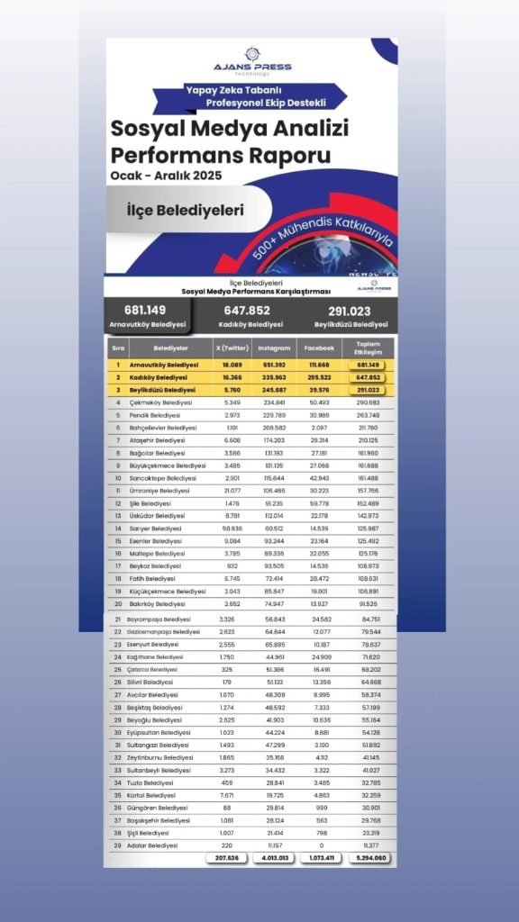 İstanbul’da ilçe belediyelerinin sosyal medya performansı açıklandı: Arnavutköy ilk sırada
